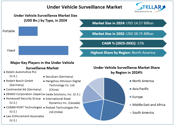 Under Vehicle Surveillance Industry Market Snapshot