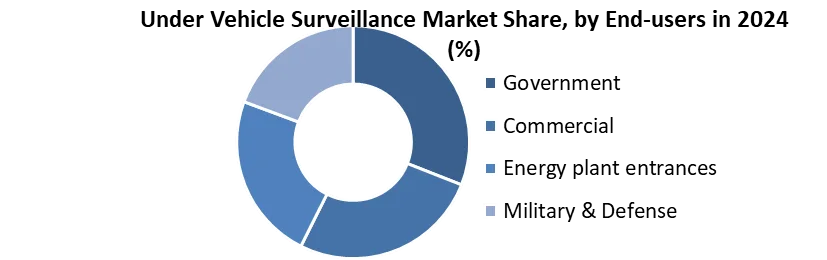 Under Vehicle Surveillance Market Share, by End-users