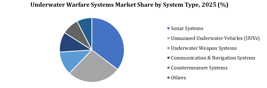 Underwater Warfare Systems Market By System
