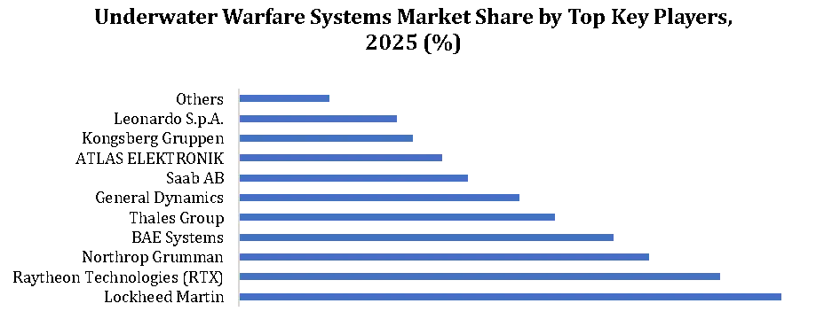 Underwater Warfare Systems Market By Top Key Players