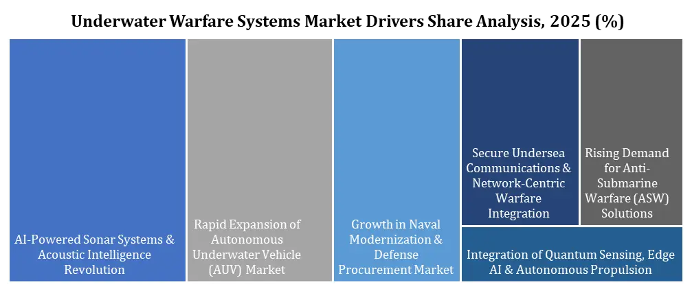 Underwater Warfare Systems Market Drivers