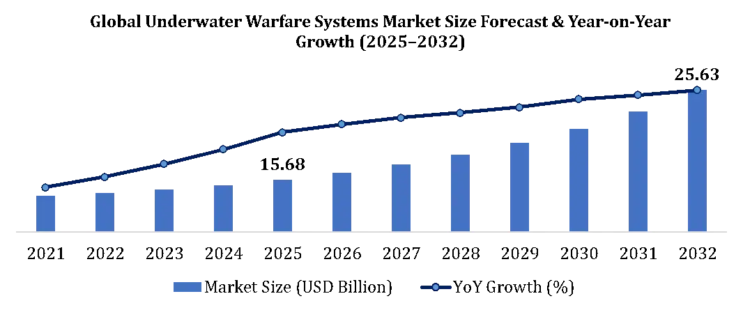 Underwater Warfare Systems Market Growth 1