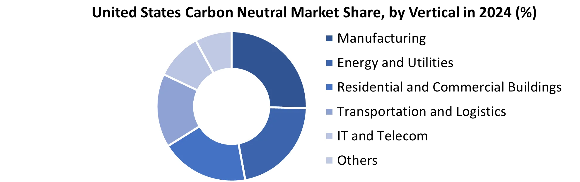 United States Carbon Neutral Market share by Vertical