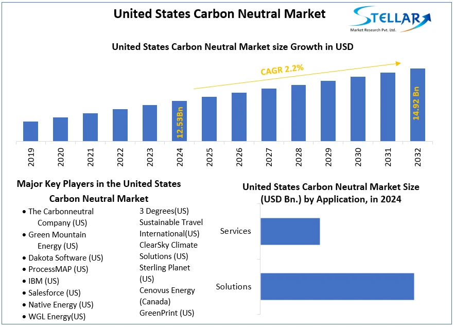United States Carbon Neutral Market snapshot