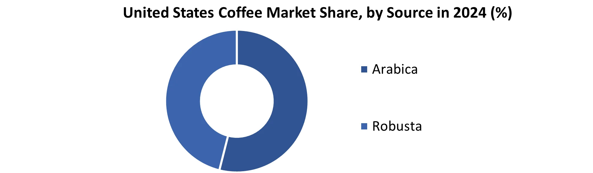 United States Coffee Market share by Source