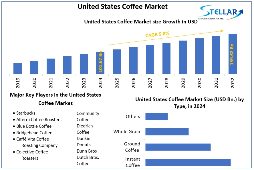 United States Coffee Market snapshot