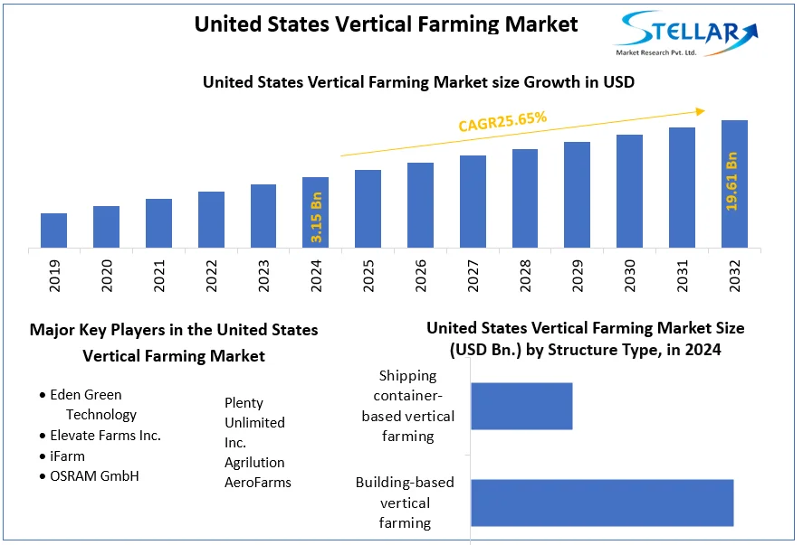 United States Vertical Farming Market snapshot