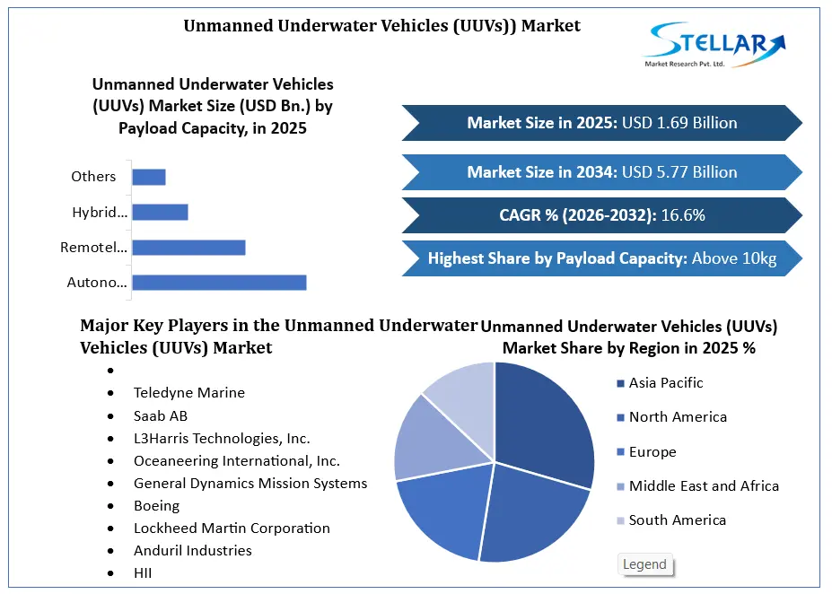 Unmanned Underwater Vehicle (UUV) Market Growth