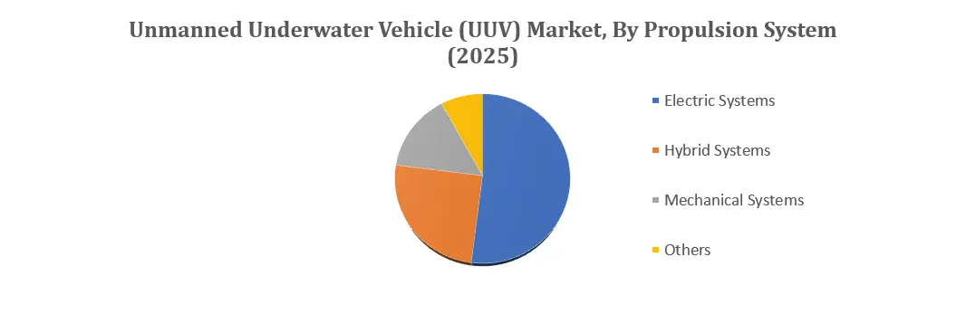 Unmanned Underwater Vehicle (UUV) Market System
