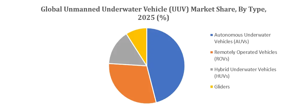 Unmanned Underwater Vehicle (UUV) Market Type