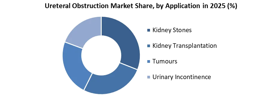 Ureteral Obstruction Market share by application