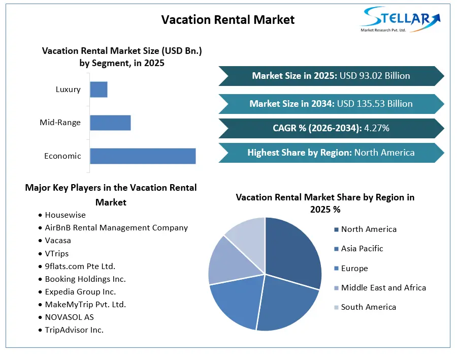 Vacation Rental Market