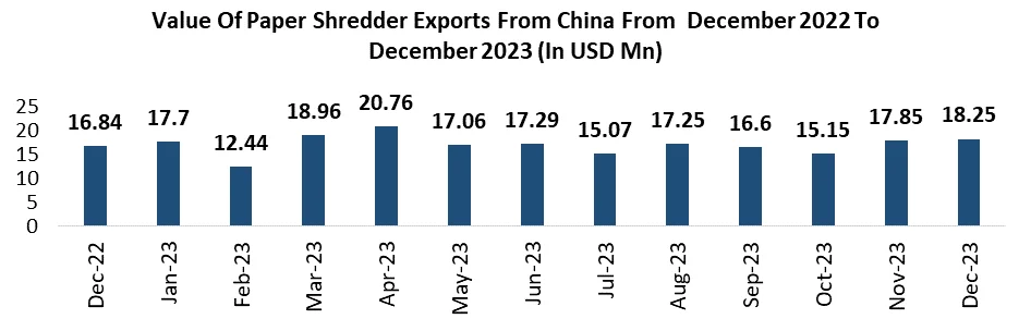 Value Of Paper Shredder Exports From China From December 2022 To December 2023