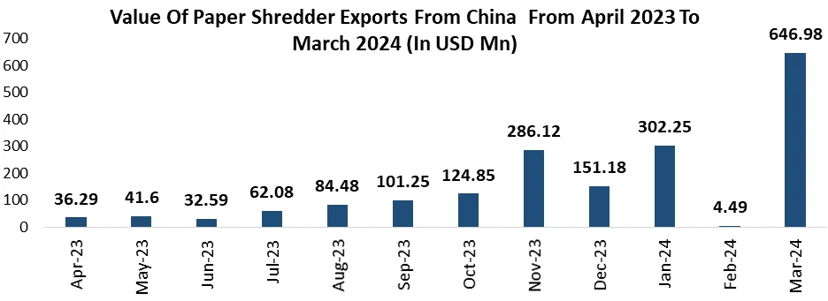 Value Of Paper Shredder Exports From China