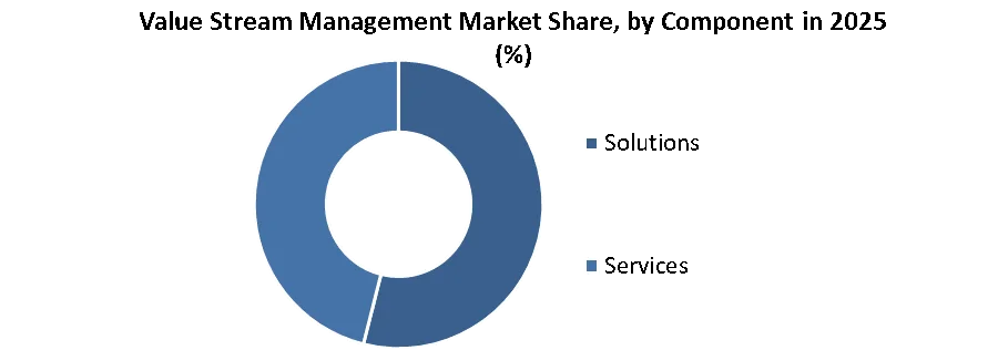 Value Stream Management Market share by componenent
