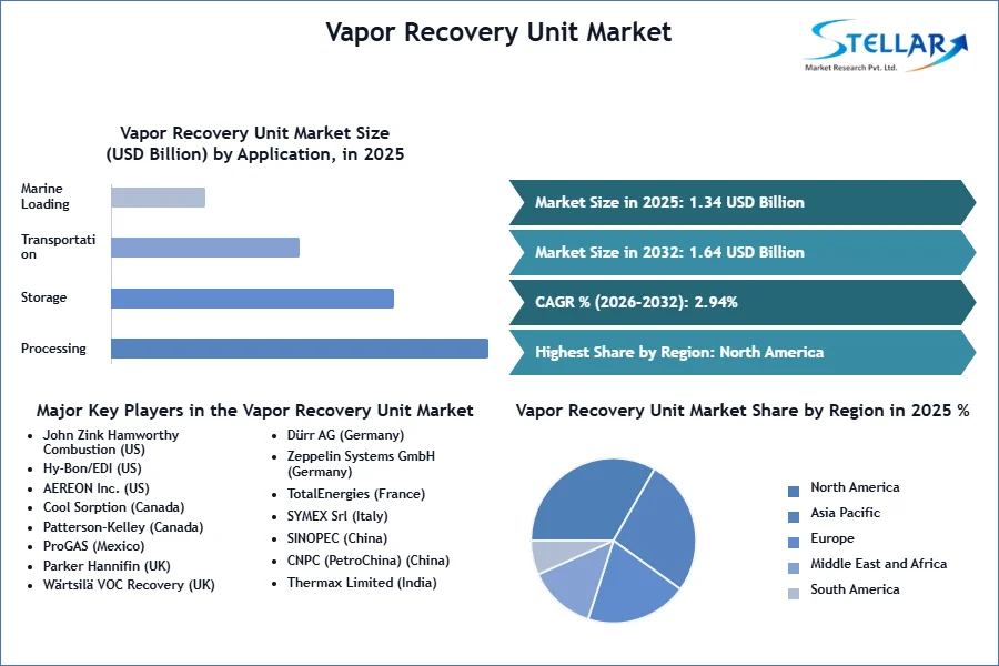 Vapor Recovery Unit Market SMR Snapshot