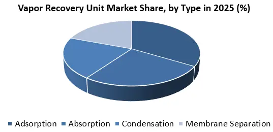 Vapor Recovery Unit Market Size
