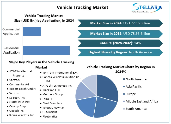 Vehicle Tracking Market Snapshot