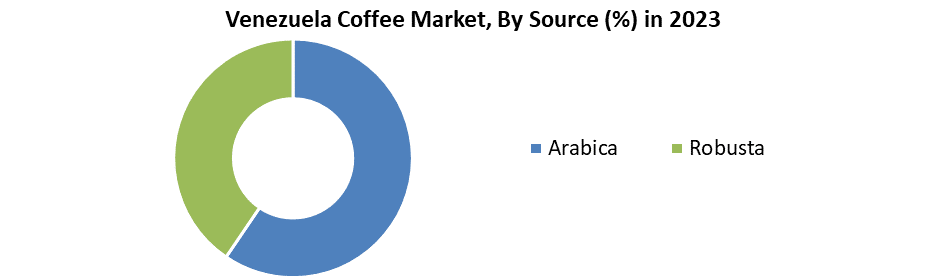 Venezuela Coffee Market
