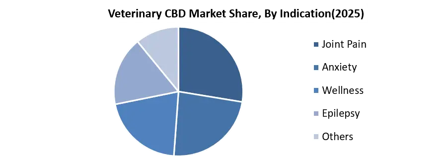 Veterinary CBD Market