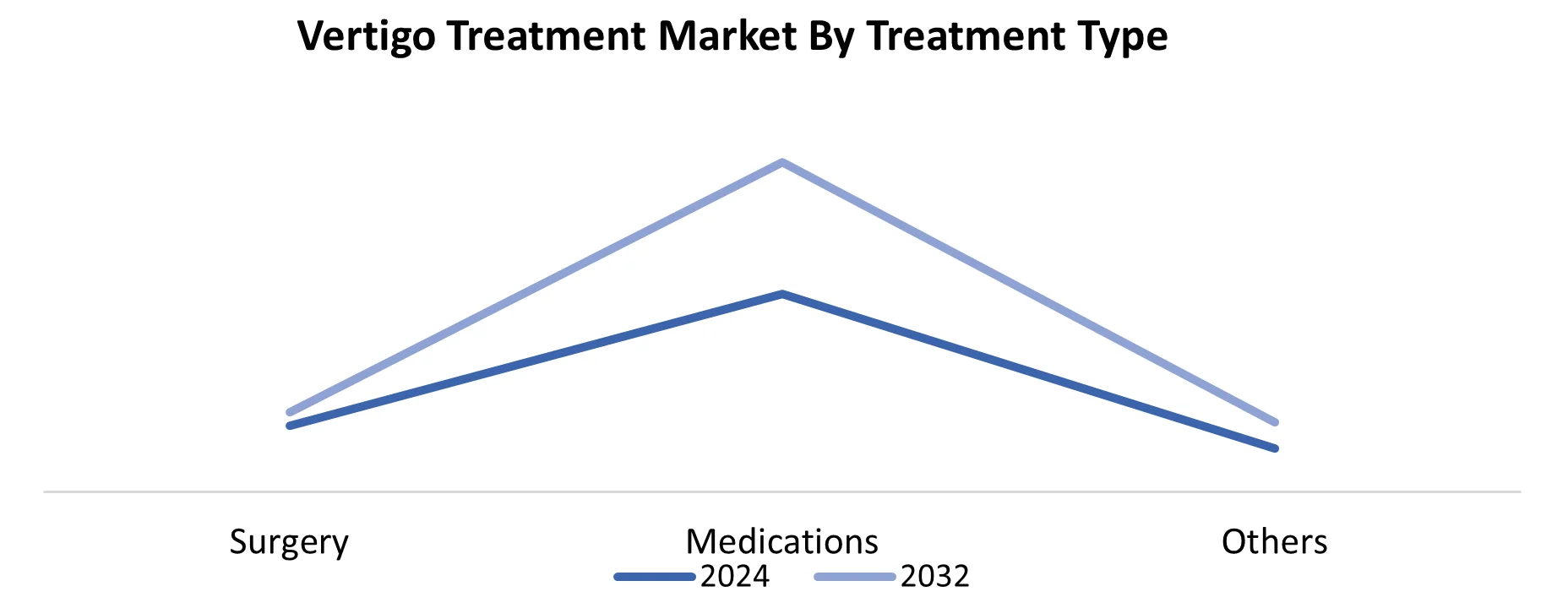Vertigo Treatment Market by Treatment Type