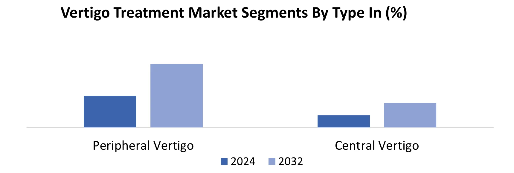 Vertigo Treatment Market by Type