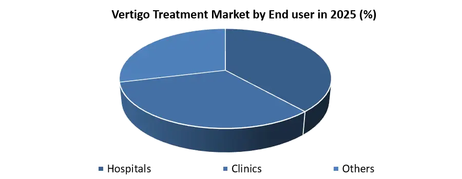 Vertigo Treatment Market