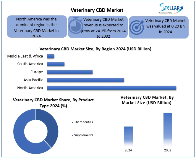 Veterinary CBD Market Snapshot