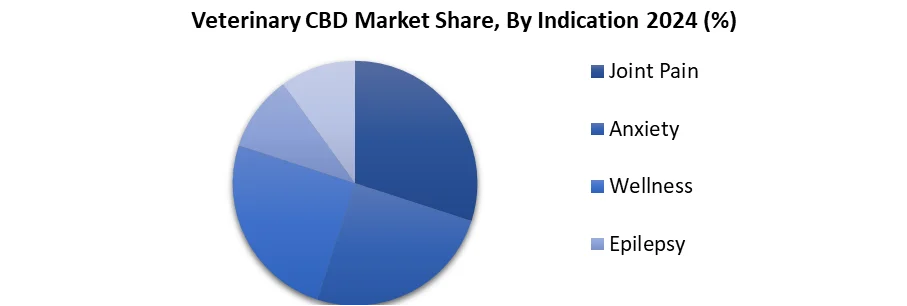 Veterinary CBD Market Share, By Indication