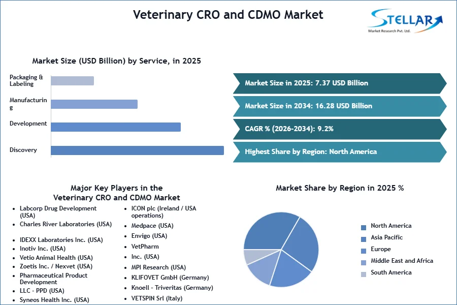 Veterinary CRO and CDMO Market SMR Snapshot
