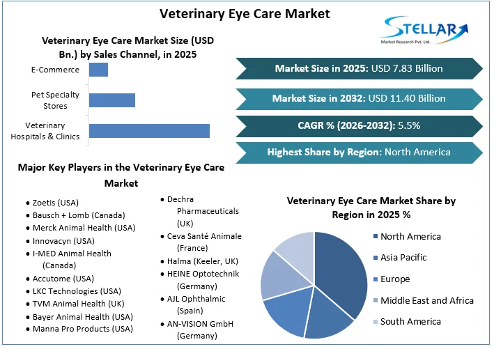 Veterinary Eye Care 시장 개요