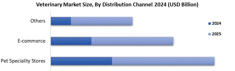 Veterinary Market Size, By Distribution Channel