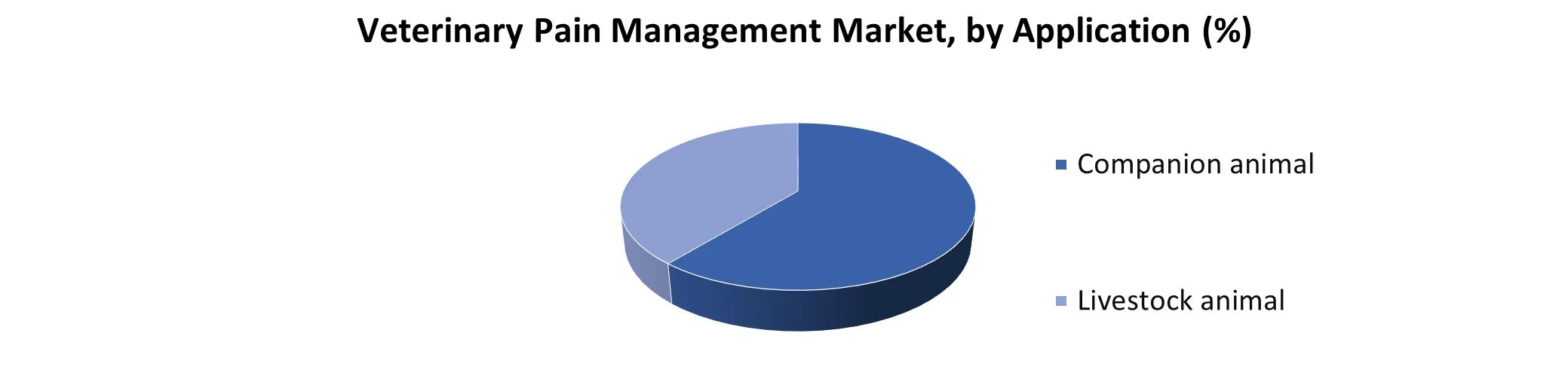 Veterinary Pain Management Market share by Application