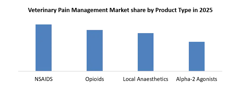 Veterinary Pain Management Market