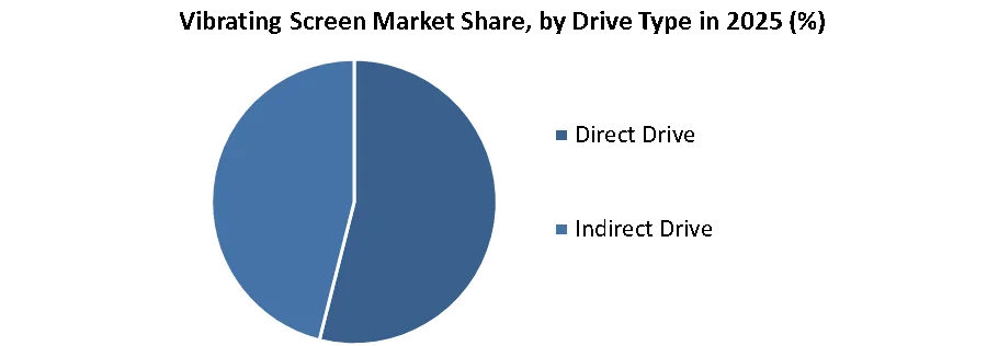 진동 스크린 Market Share by 구동 유형