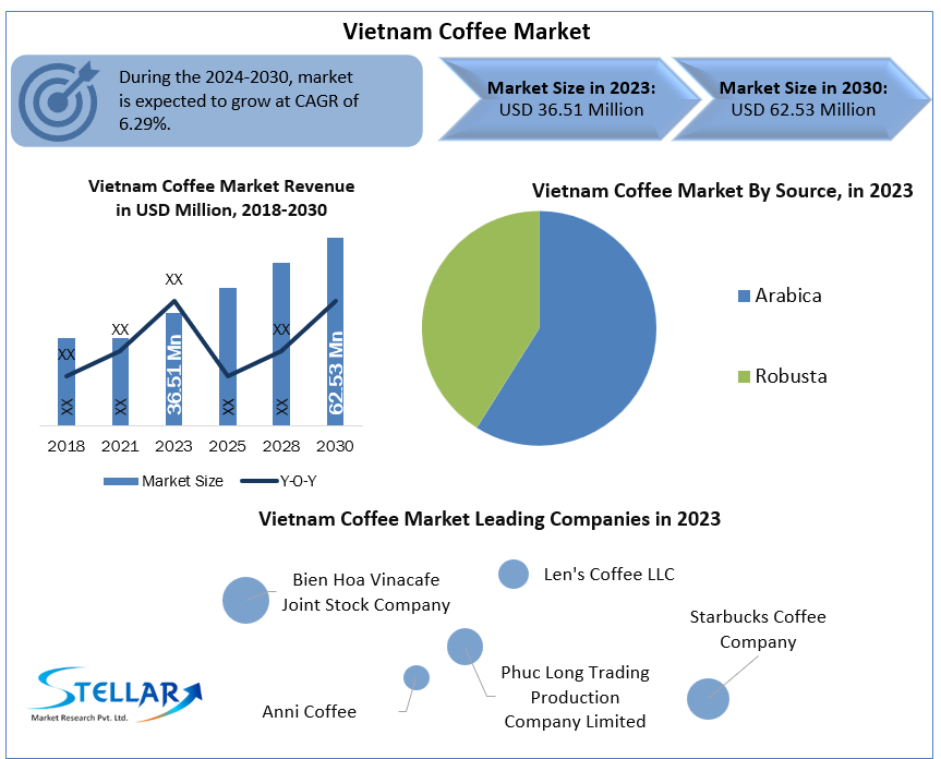 Â Vietnam Coffee Market