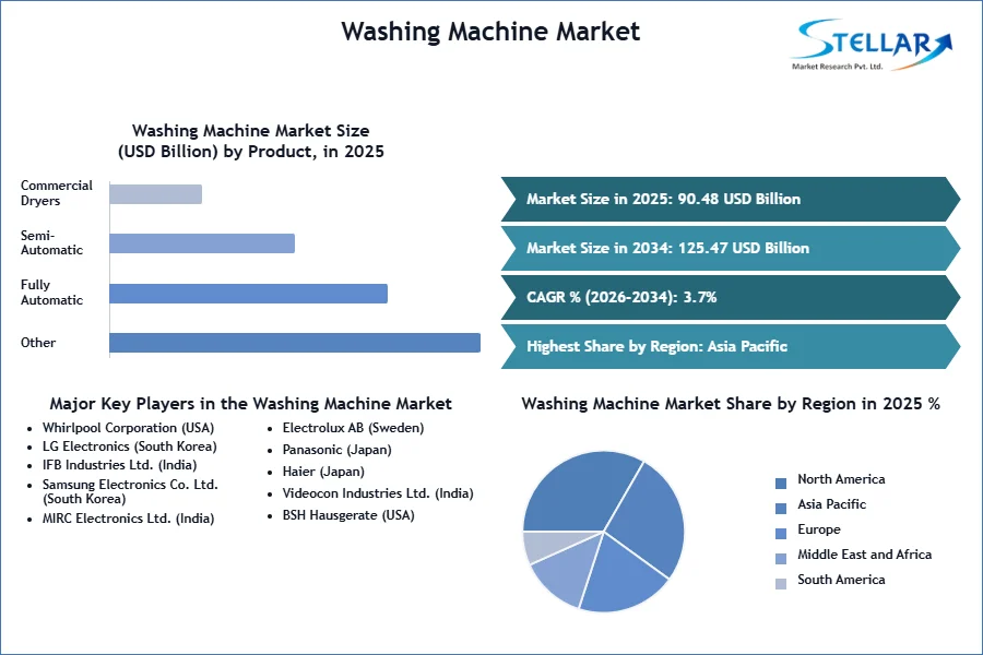 세탁기 시장 SMR Snapshot