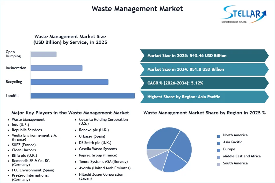 廃棄物管理市場SMRスナップショット