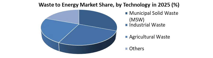 기술로 Energy Market 공유