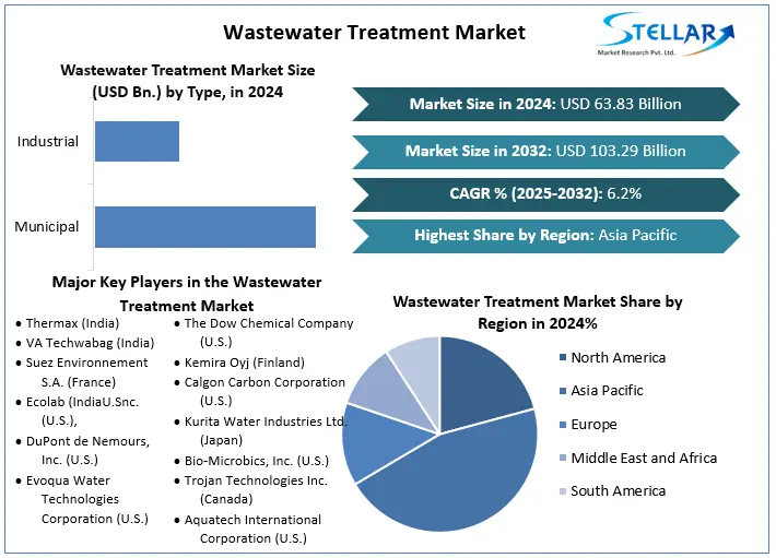 Wastewater Treatment Market Snapshot