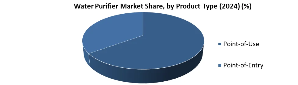 Water Purifier Market Share, by Product Type