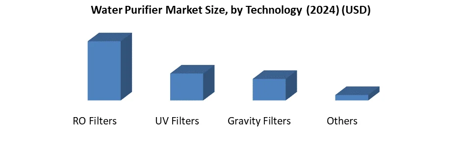 Water Purifier Market Size, by Technology