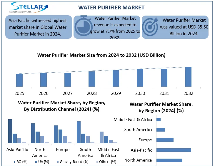 Water Purifier Market