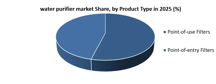 water purifier market