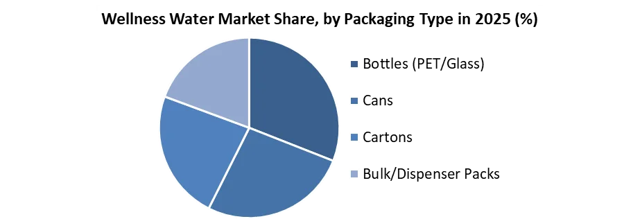 Wellness Water Market share by packaging type