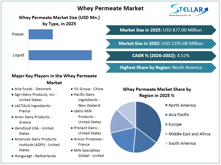 Whey Permeateマーケットの概要