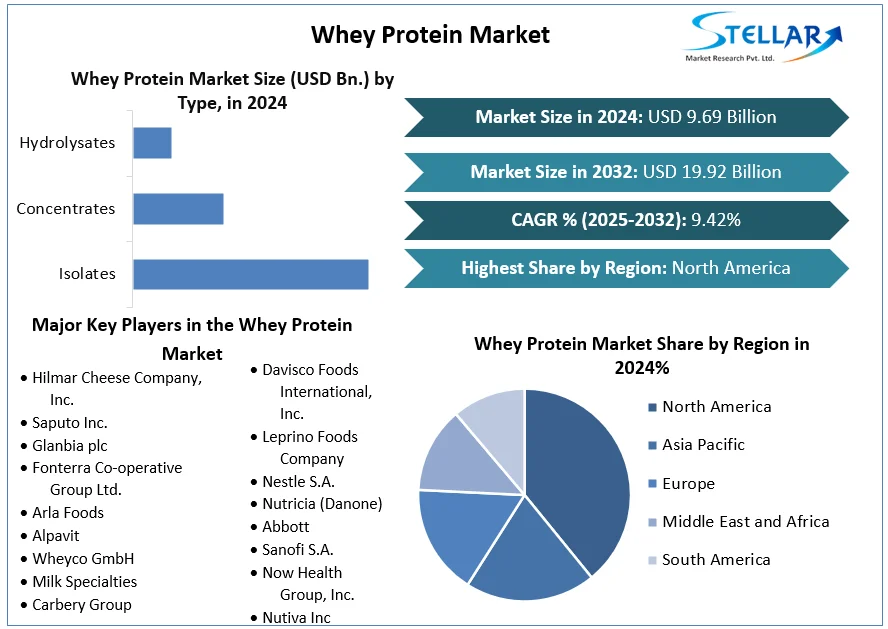 Whey Protein Market snapshot