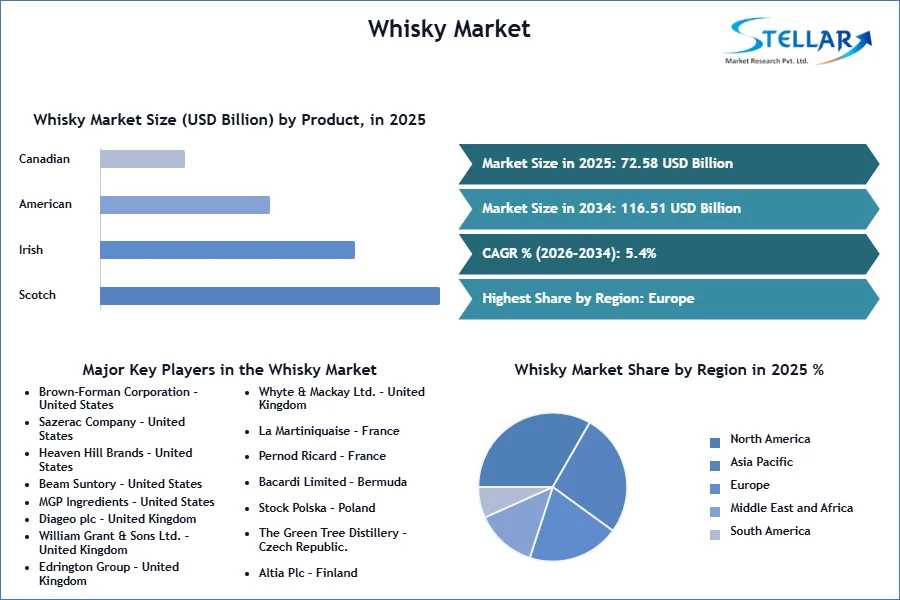 Whisky 시장 SMR 스냅 샷