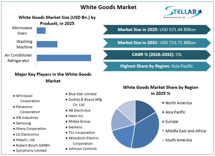 White Goods 시장 개요