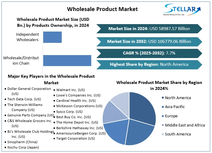 Wholesale Product Market Snapshot